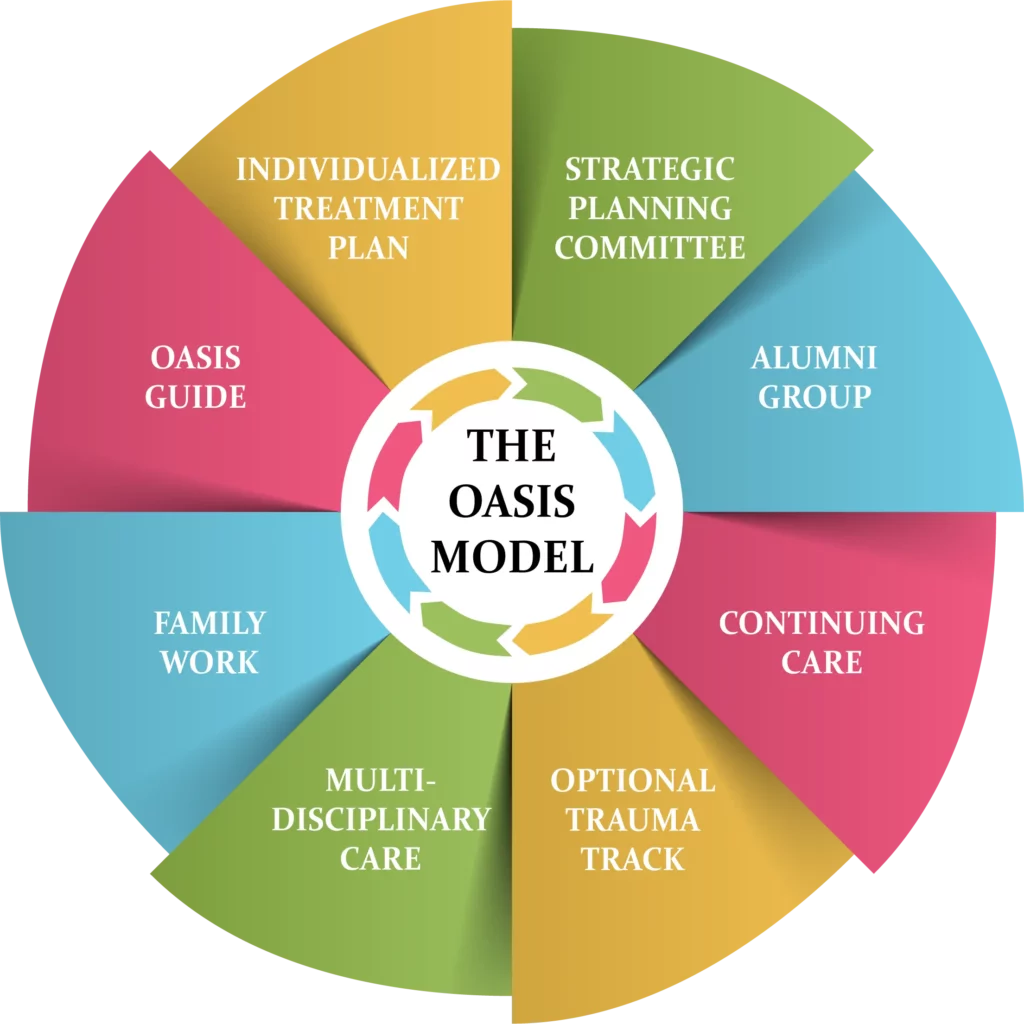 A diagram of the 8 steps of the oasis model